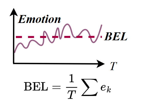 Baseline Emotional Level Visualization
