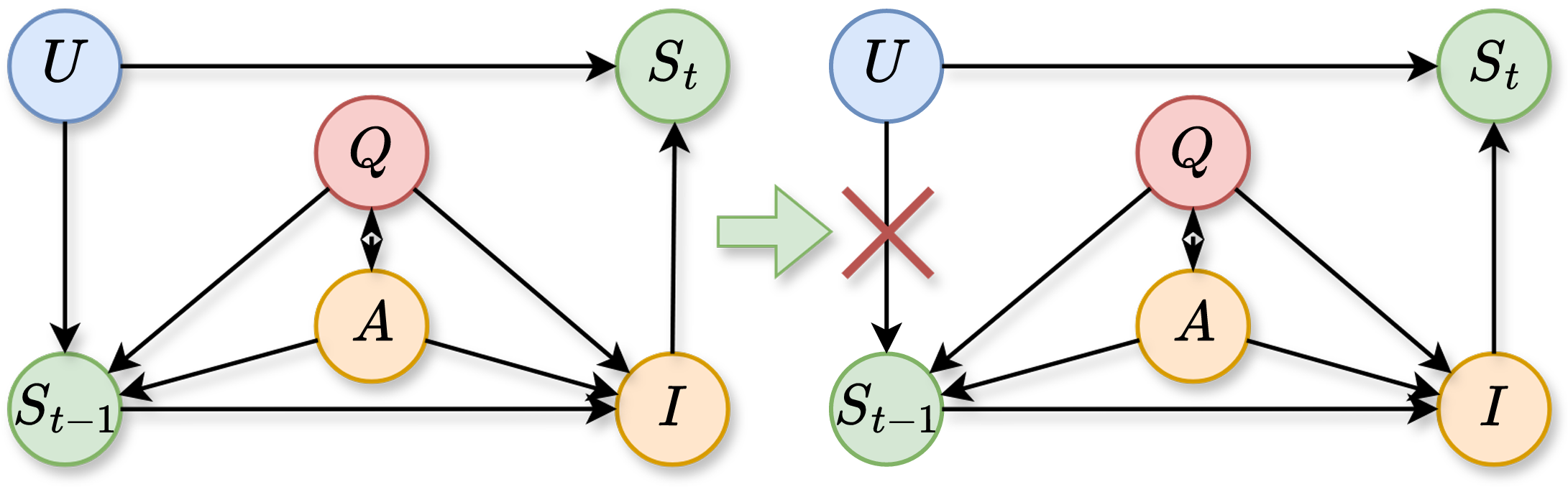 Causal graph of emotional evolution