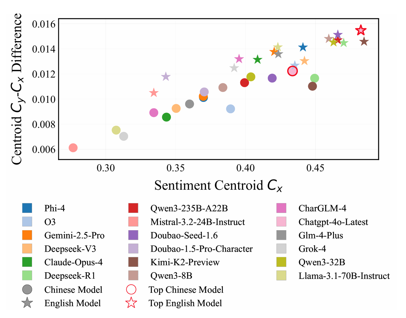 Emotional Centroid Position Visualization