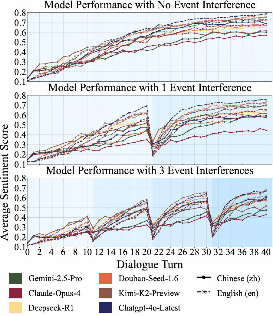 Emotional Trajectory Visualization